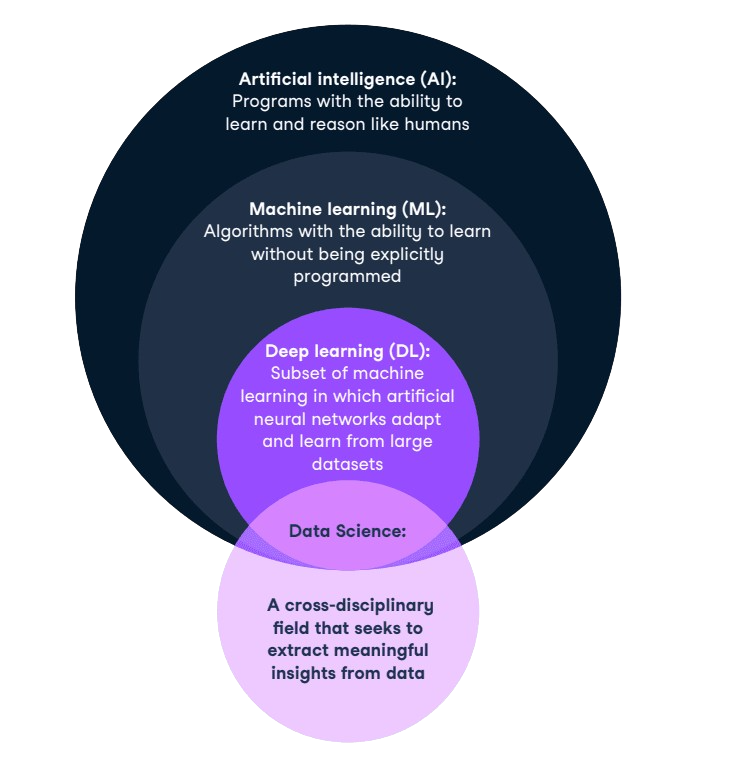 Ai Vs Ml Vs Dl Vs Data Science A919109d75 