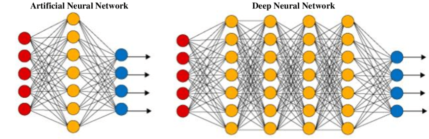 Introduction to Deep Neural Networks | DataCamp