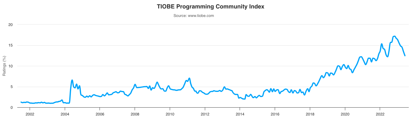 How to Learn Python From Scratch in 2023: An Expert Guide | DataCamp