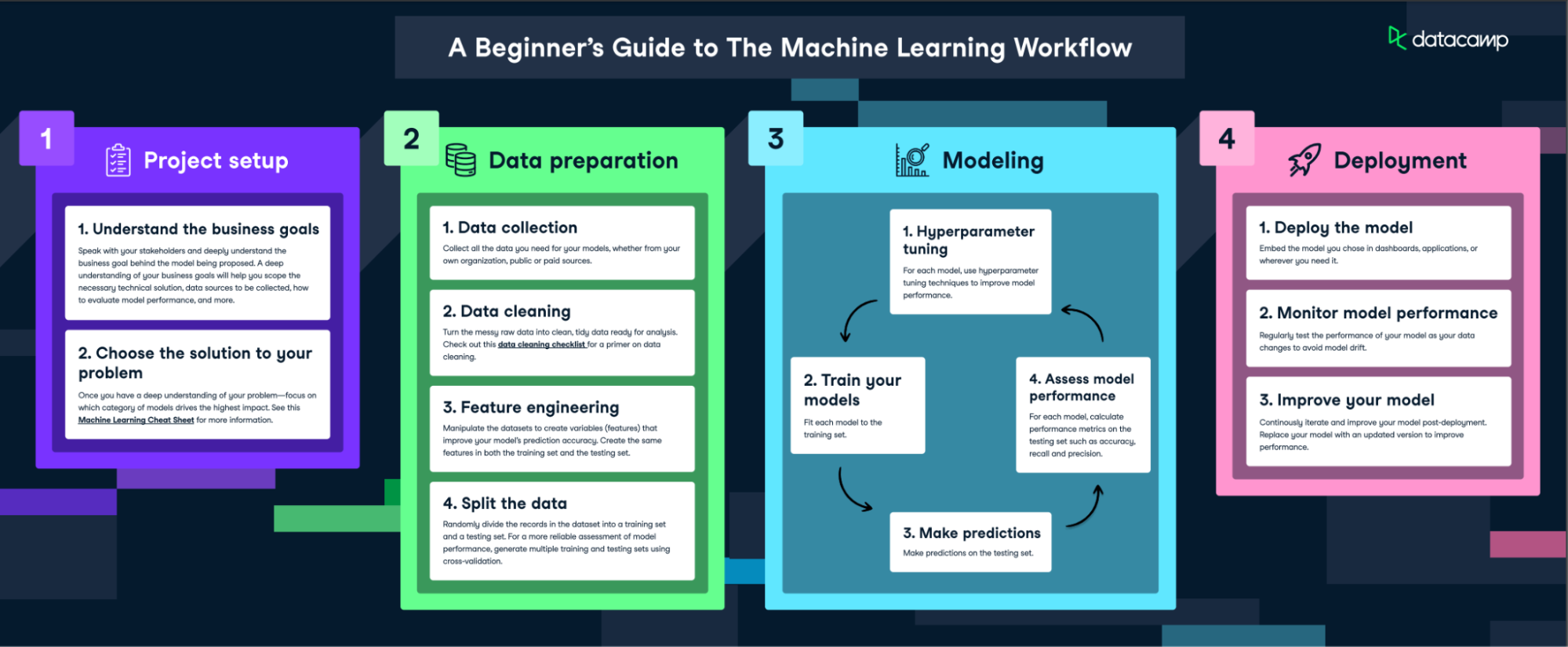 What is Machine Learning? | DataCamp
