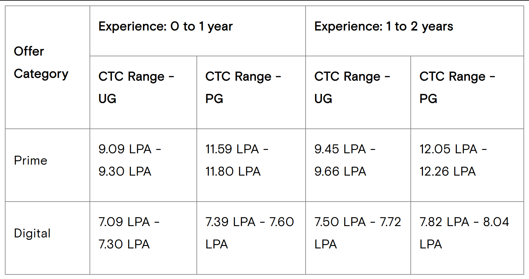 TCS Prime vs TCS Digital Salary Comparison