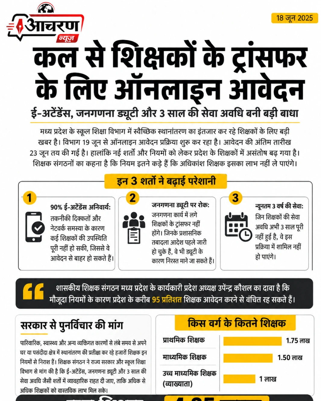 19 जून से शुरू होगी आवेदन प्रक्रिया, 23 जून अंतिम तारीख; शिक्षक संगठनों ने नियमों में ढील देने की मांग की