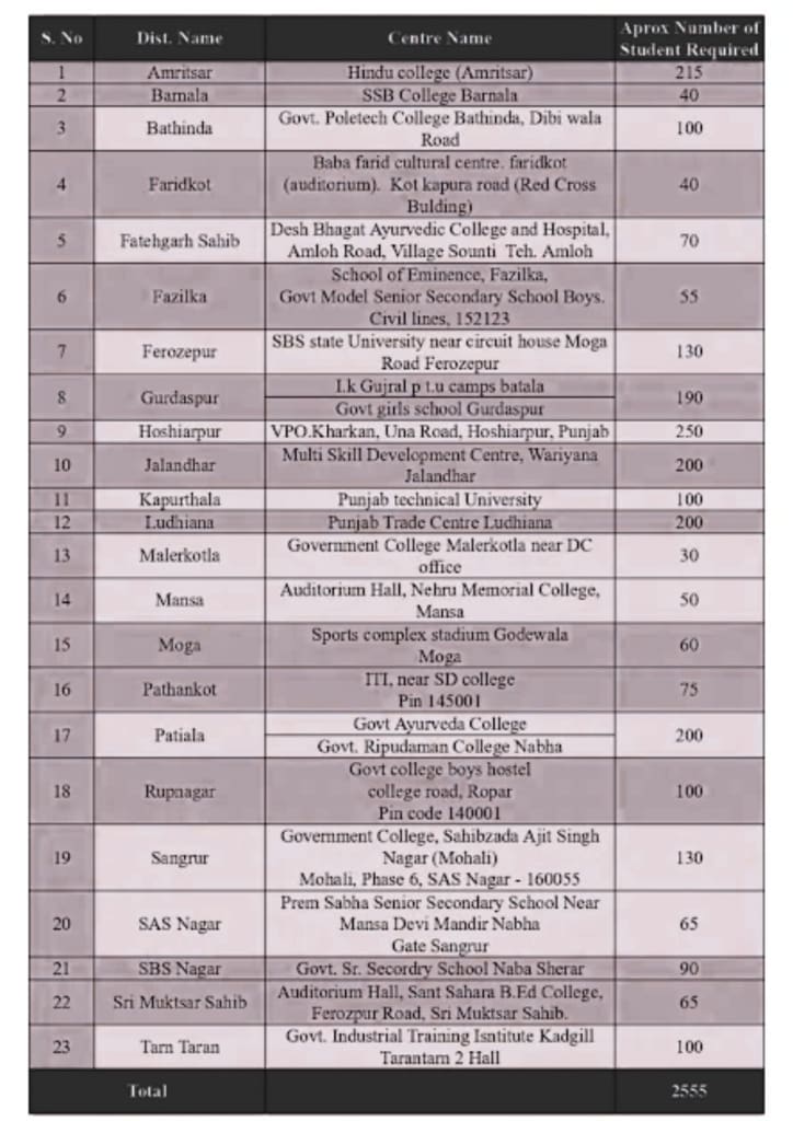 Punjab Government Yoga Trainer Recruitment 2025