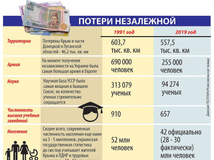 Чем Украина расплатилась за 28 лет независимости