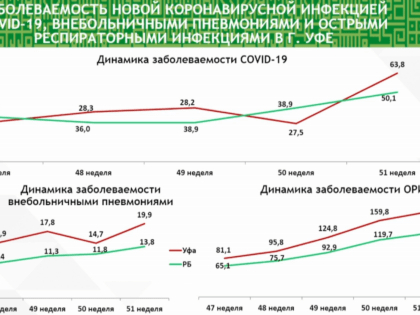 В Башкирии наблюдается рост заболеваемости коронавирусом и гриппом