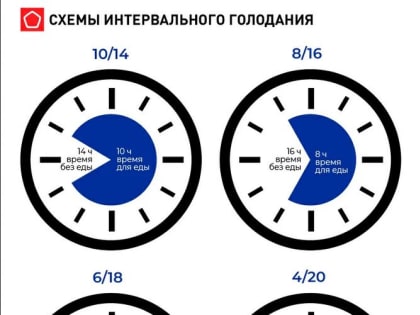 Интервальное голодание