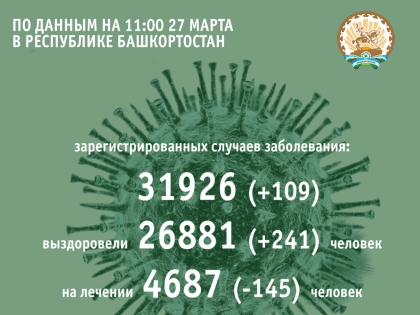 Сводка по текущей ситуации в регионе по коронавирусной инфекции на 27 марта 2021 года