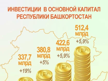 Как эксперты прокомментировали рекордные инвестиции в экономику Башкирии