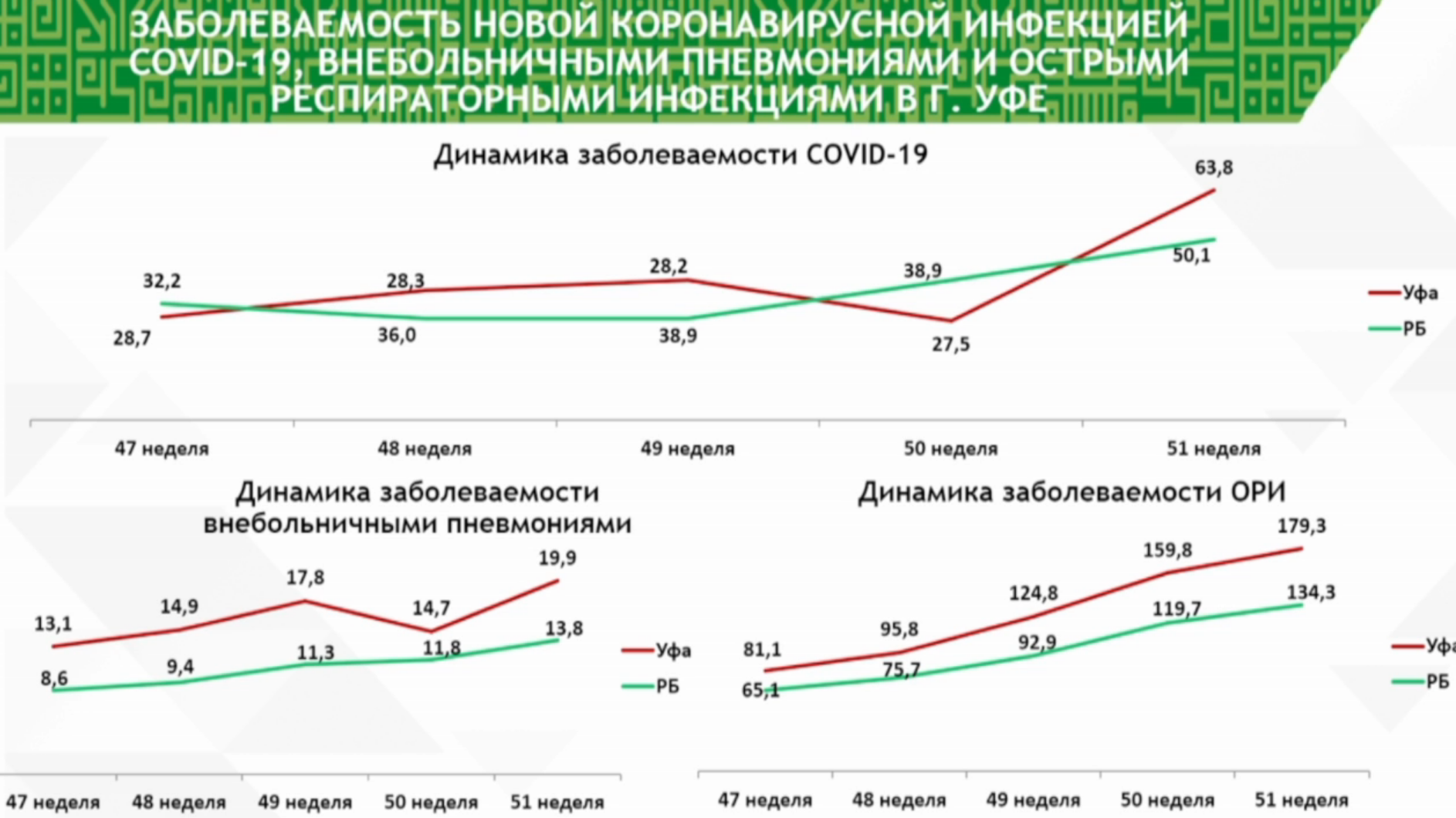 Статистика коронавируса в башкирии