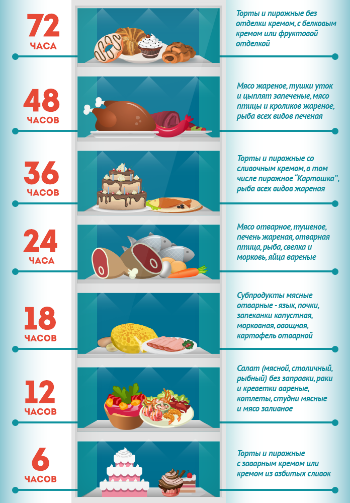 Срок хранения готовых блюд. Срок годности готовых блюд. Срок годности готовых продуктов. Сроки хранения готовых продуктов. Нормы хранения продуктов.