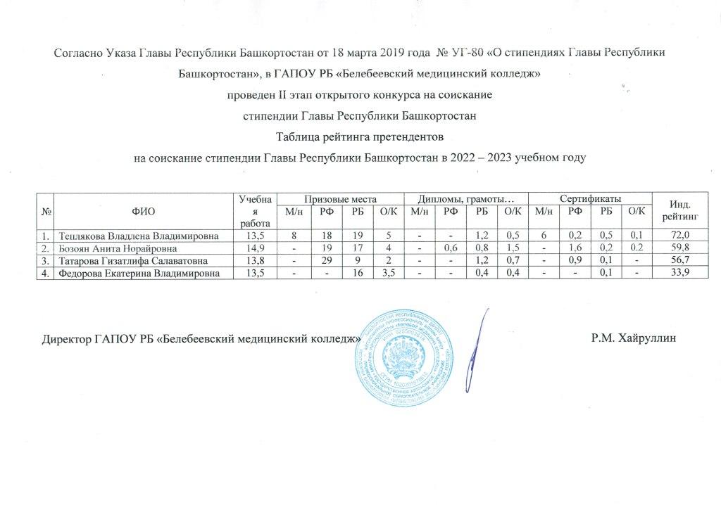 Указ президента республики башкортостан. БГМУ стипендиат главы Республики Башкортостан.