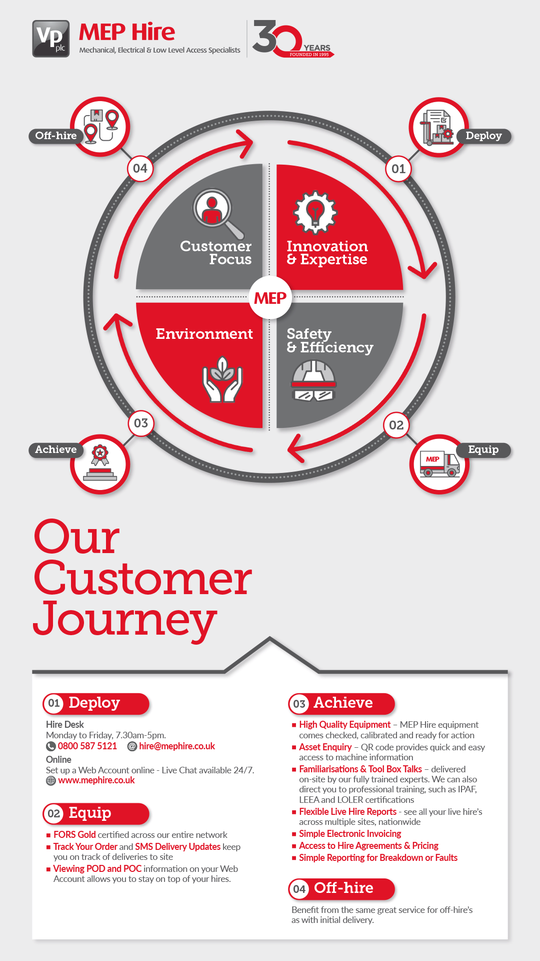 MEP Hire Customer Journey 2025