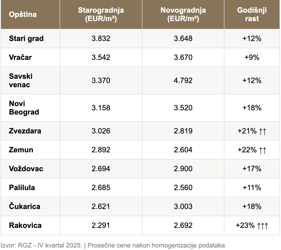 Cene stanova u Beogradu 