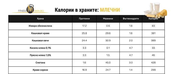 калории в храните - млечни