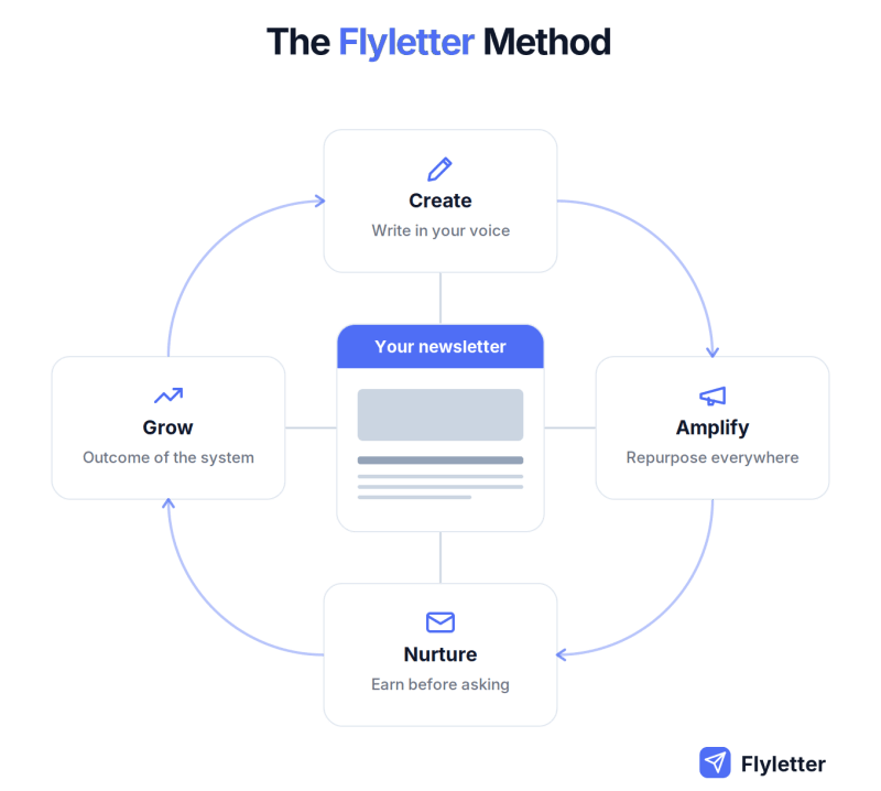 The Flyletter Method hub-and-spoke diagram with newsletter at the center and four spokes labeled create, amplify, nurture, and grow