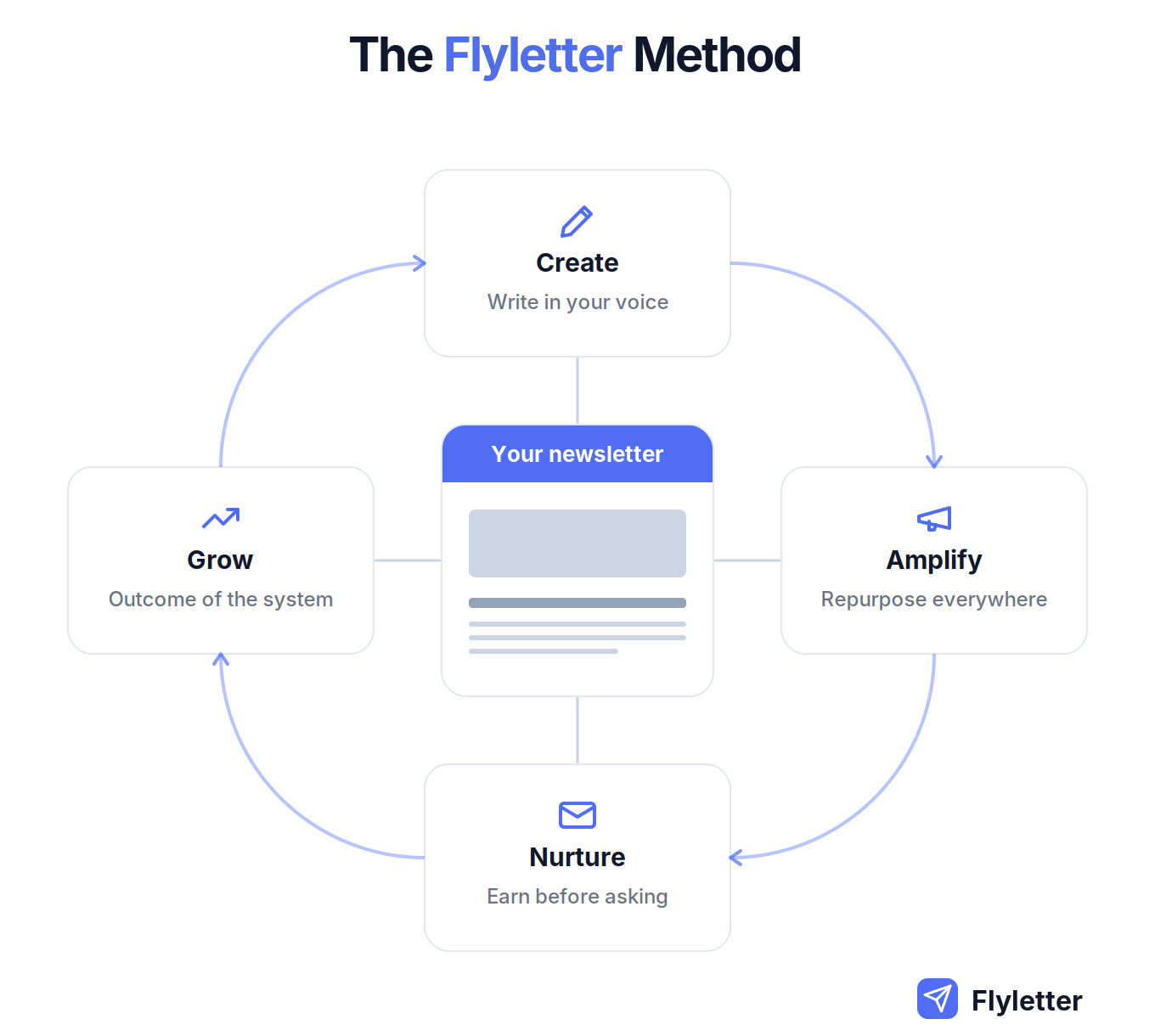 Hub-and-spoke diagram showing the newsletter at the center, with social media, podcasts, SEO, and partnerships feeding into it
