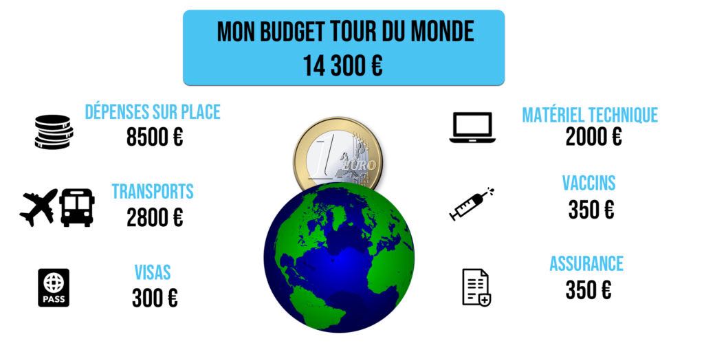 budget tour du monde