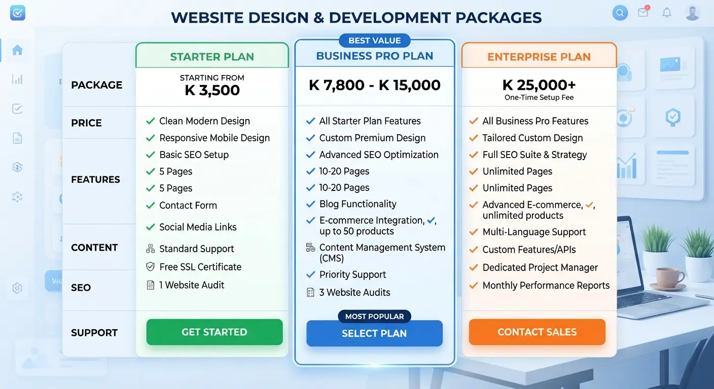 A comparative clean pricing table matrix displaying the three primary website tiers side-by-side with feature bullet points and estimated Kwacha costs.