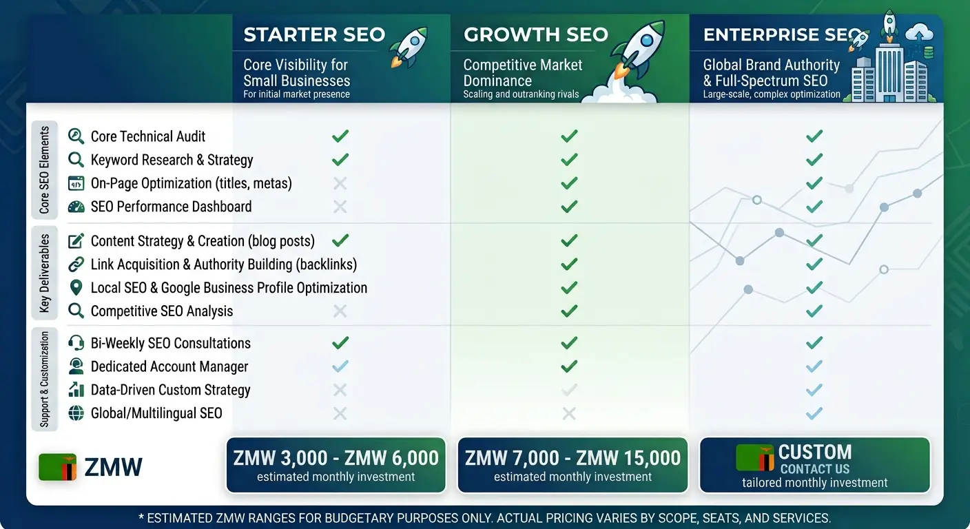 A clean pricing comparison table graphic displaying three tiers: Starter, Growth, and Enterprise, highlighting features and estimated Zambian Kwacha investment ranges.