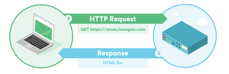 Funcionamento do HTTP