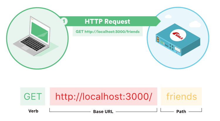 Verbos, URLs e URIs