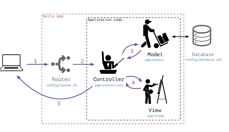 Arquitetura MVC