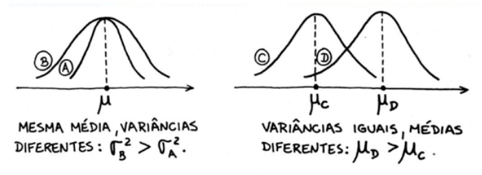 Diferença entre média e variância