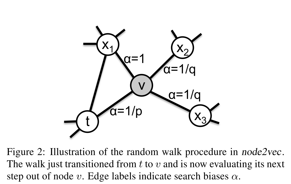 https://res.cloudinary.com/dyhtzpcxp/image/upload/v1609085096/paper/node2vec/node2vec_randomwalk.png