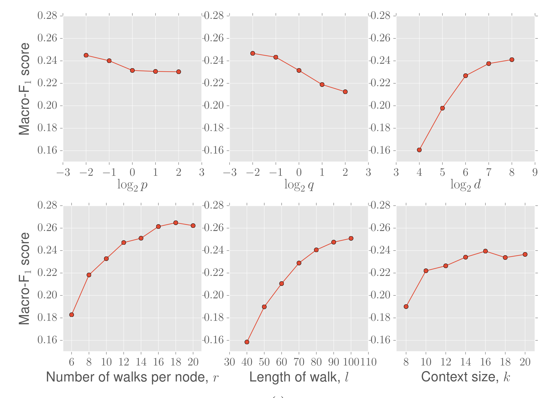 https://res.cloudinary.com/dyhtzpcxp/image/upload/v1609085967/paper/node2vec/node2vec_parameter.png