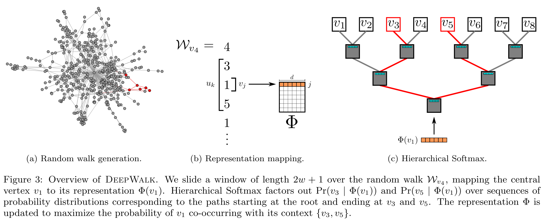 https://res.cloudinary.com/dyhtzpcxp/image/upload/v1610904100/paper/deepwalk/deepwalk_train.png