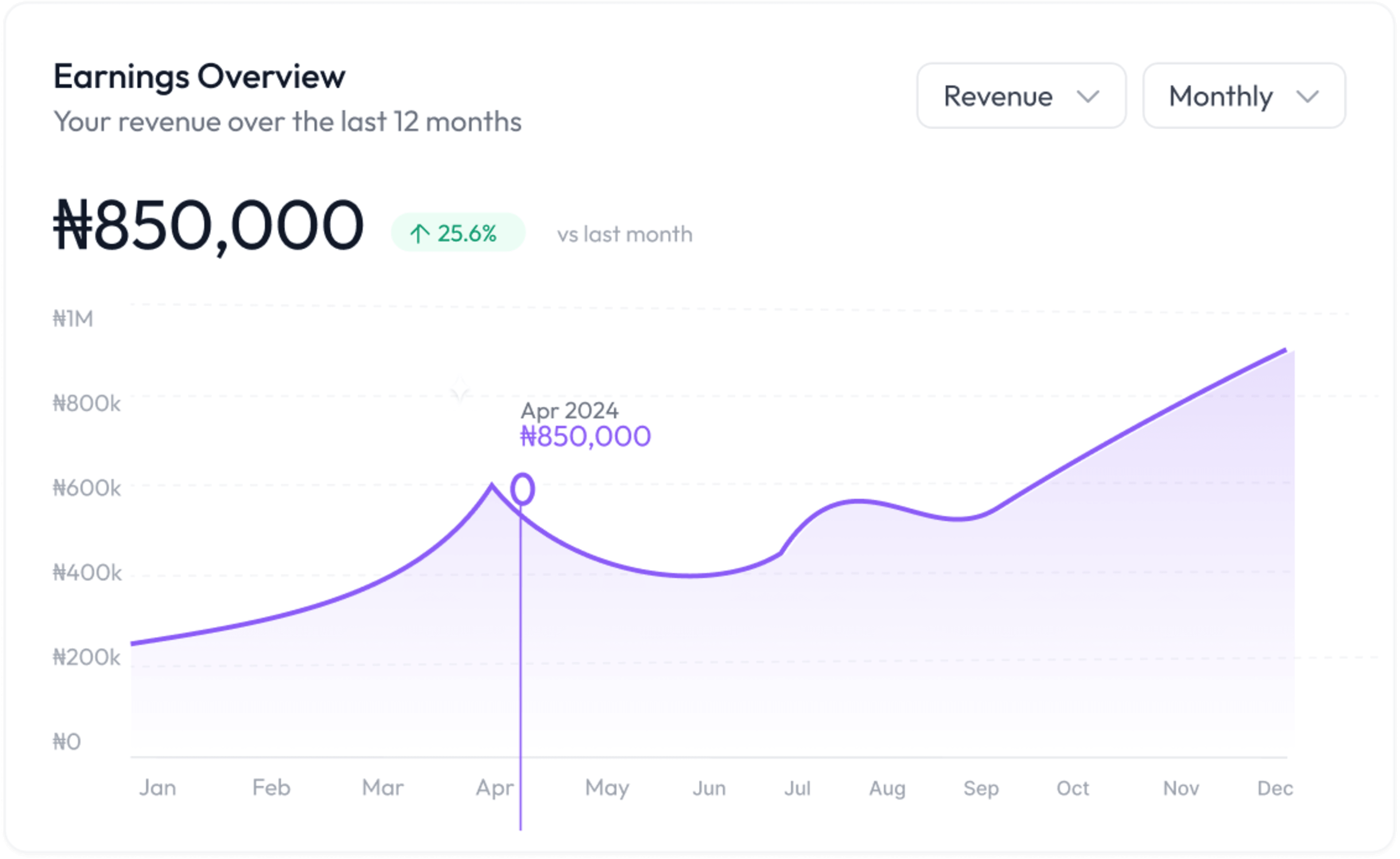 Earnings overview chart mockup