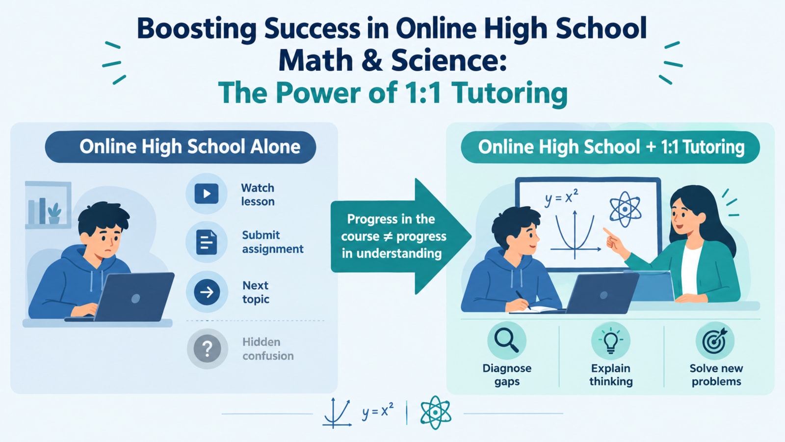 Infographic showing how an online high school student moves from hidden confusion to confident, independent problem-solving with 1:1 math and science tutoring