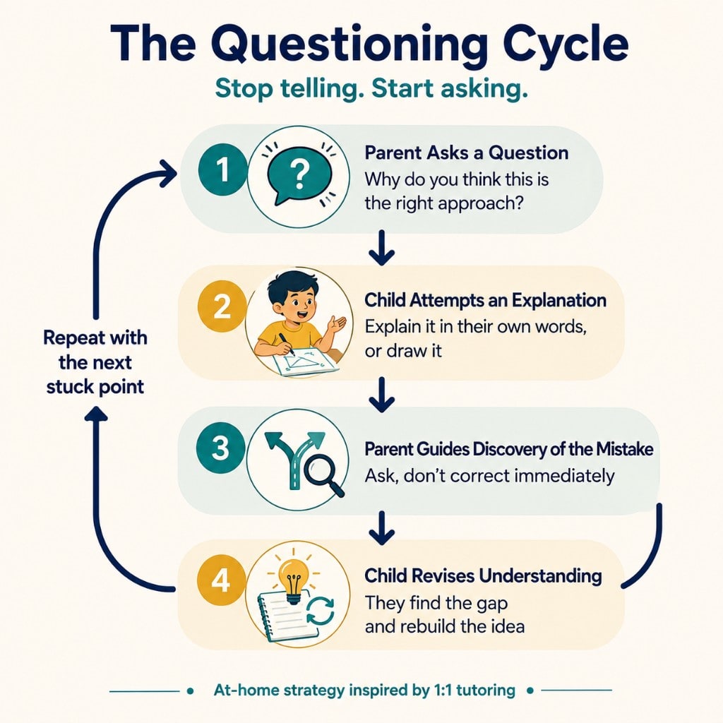 Flowchart illustrating the 'Questioning Cycle' in teaching: Parent asks question -> Child attempts explanation -> Parent guides discovery of mistake -> Child revises understanding.
