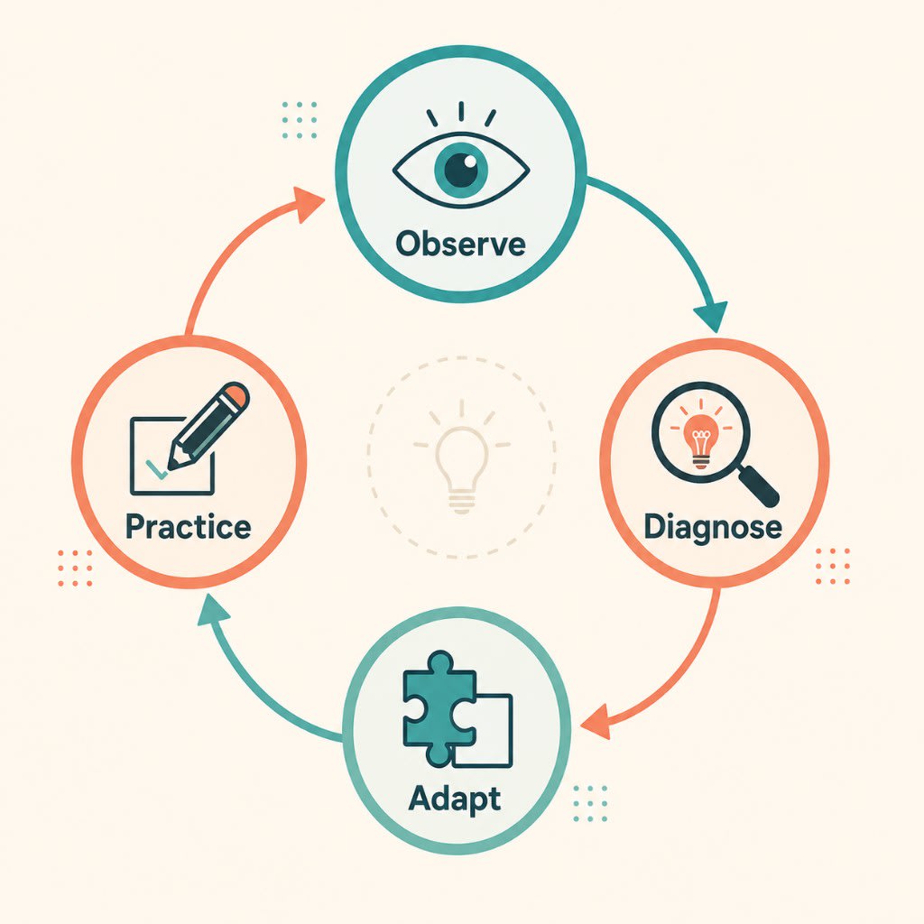 Cycle diagram of the adaptive learning loop: Observe, Diagnose, Adapt, and Practice.