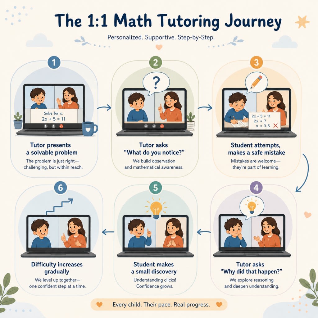 Guided discovery in 1:1 math tutoring: present a solvable problem, ask what the student notices, allow a safe mistake, explore why, then increase difficulty.