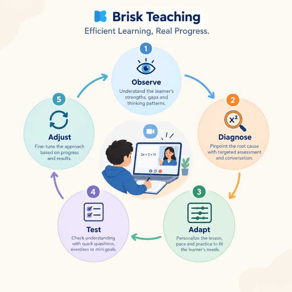 The brisk tutoring loop: observe, diagnose, adapt, test, and adjust around a live 1:1 math session.