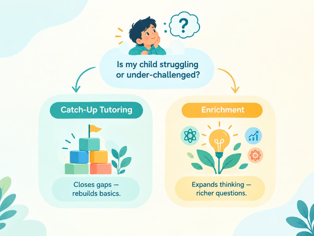 Struggling or under-challenged? Catch-up tutoring closes gaps and rebuilds basics; enrichment expands thinking with richer questions.