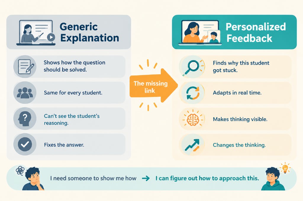 A generic explanation shows the solution for everyone. Personalized feedback finds why this student got stuck, adapts, and changes the thinking.