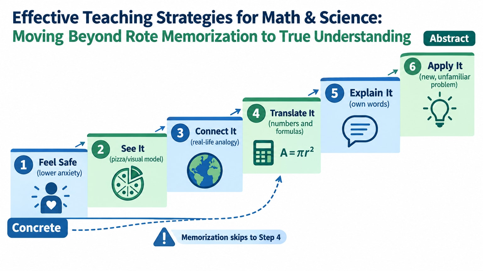 Staircase diagram showing six steps from concrete to abstract learning: Feel Safe, See It, Connect It, Translate It, Explain It, Apply It
