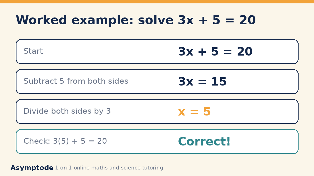Worked example solving 3x plus 5 equals 20 in three steps