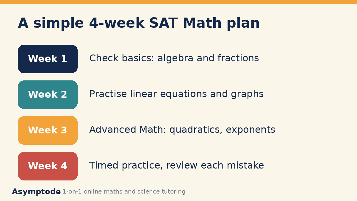 Four-week SAT Math study plan: basics, linear equations, Advanced Math, timed practice