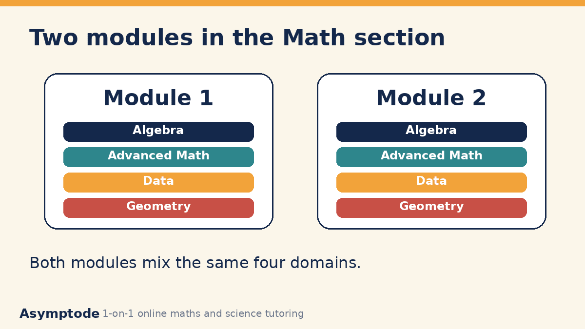 Diagram of two Math modules, each containing Algebra, Advanced Math, Data and Geometry questions