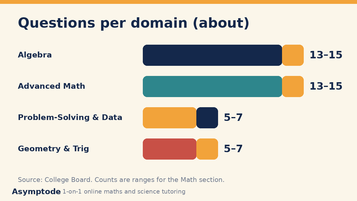 Bar chart showing the digital SAT Math question ranges: Algebra 13 to 15, Advanced Math 13 to 15, Problem-Solving and Data Analysis 5 to 7, Geometry and Trigonometry 5 to 7