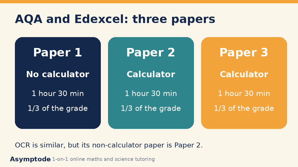 Three GCSE Maths papers: Paper 1 no calculator, Papers 2 and 3 calculator, each 1 hour 30 minutes
