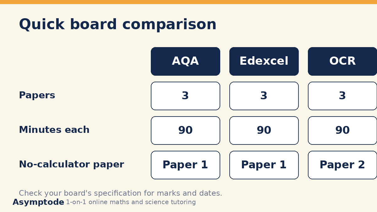 Comparison table of AQA, Edexcel and OCR GCSE Maths: three papers, 90 minutes each, non-calculator paper is Paper 1 for AQA and Edexcel and Paper 2 for OCR