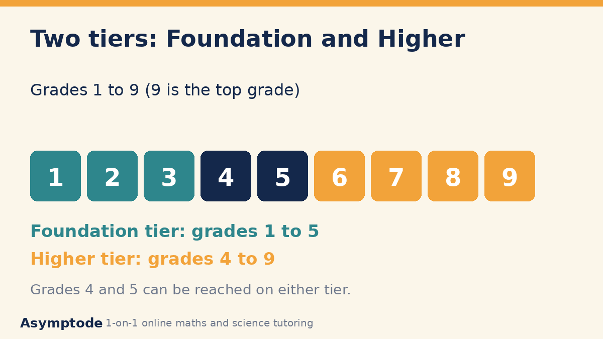 Grades 1 to 9 shown with Foundation tier covering 1 to 5 and Higher tier covering 4 to 9