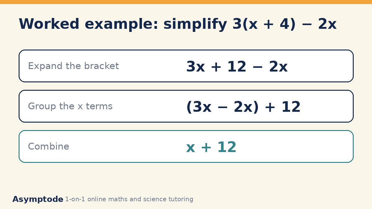 Worked example simplifying 3(x + 4) minus 2x to get x + 12