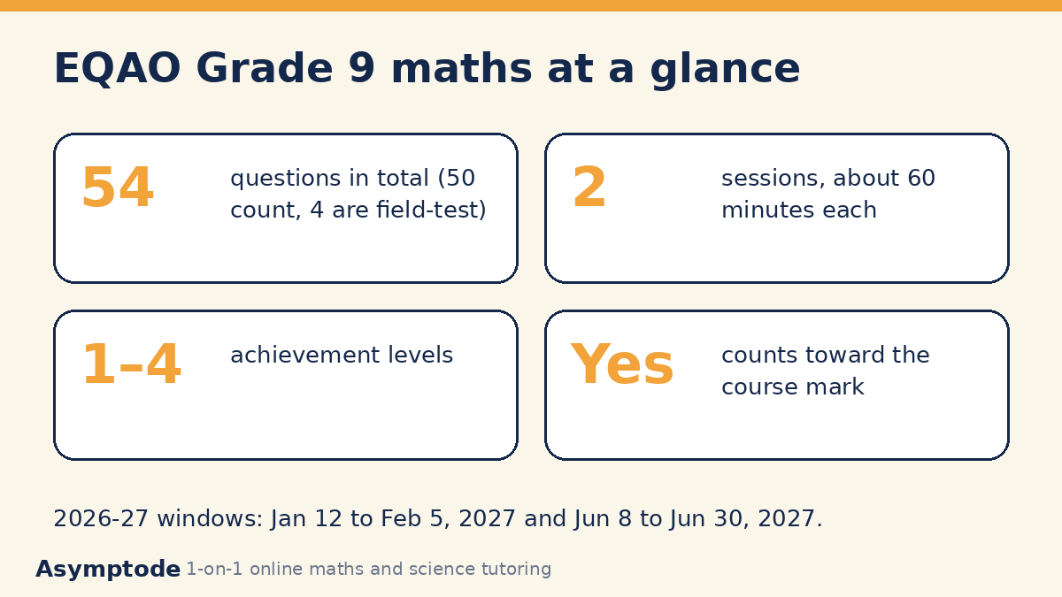 Facts card: 54 questions, 2 sessions of about 60 minutes, levels 1 to 4, counts toward the course mark