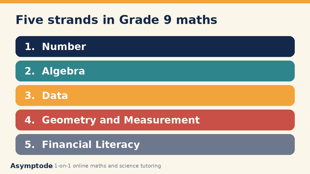 List of the five Grade 9 strands: Number, Algebra, Data, Geometry and Measurement, Financial Literacy
