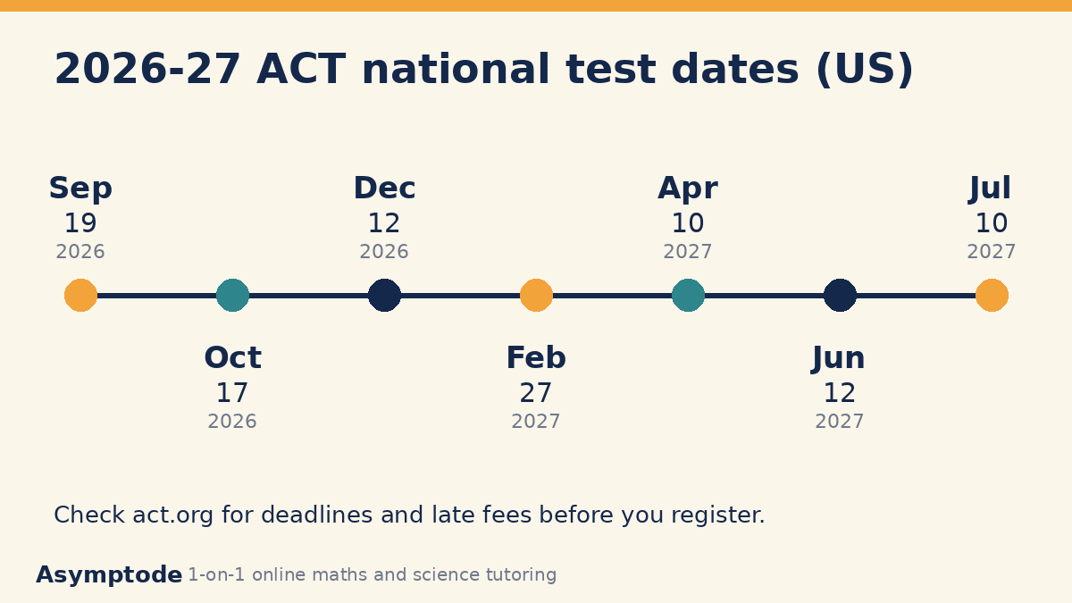 Timeline of 2026-27 ACT national test dates from September 19, 2026 to July 10, 2027